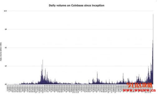 Coinbase单日交易量破纪录，Larry Cermak：上市估值可能超一千亿