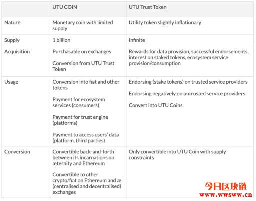 UTU：直击DeFi发展痛点的信任基础网络
