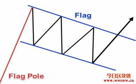 旗形(Flag Pattern)技术形态简介