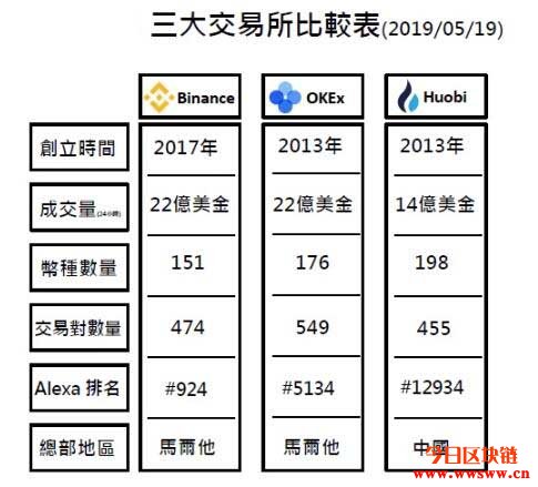 目前具代表性的数字货币交易所比较表插图(1)