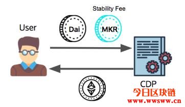 区块链世界的央行与美金： MakerDAO基金会与Dai稳定币插图(3)