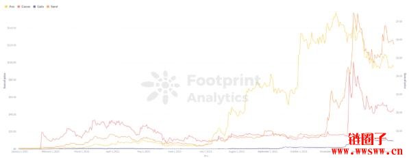 Footprint Analytics：2022 年 Token 投资的机会在哪里？