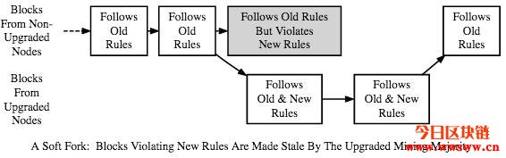 比特币硬分叉与软分叉(BTC,BCH,BTG,B2X)插图(3)