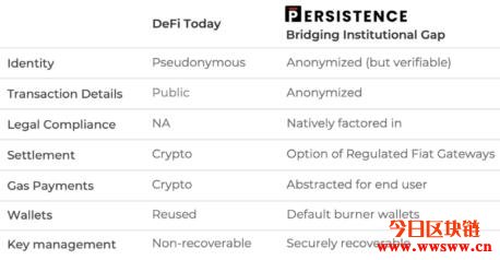 PersistenceOne（XPRT）：采用NFT的加密货币贷款融资平台