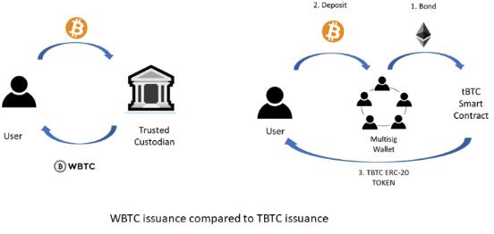 将BTC桥接到以太坊的tBTC的结构是什么？