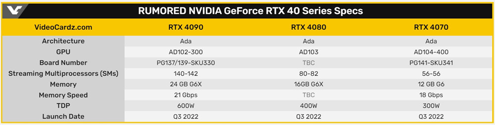 Nvidia传将提前上市RTX 40系列显卡 性能提高3090两倍