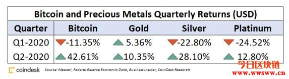 比特币上半年大涨超27% ！远优于黄金、白银等贵金属