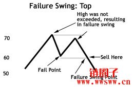 失败摆动（Failure Swing）：RSI指标的高阶应用