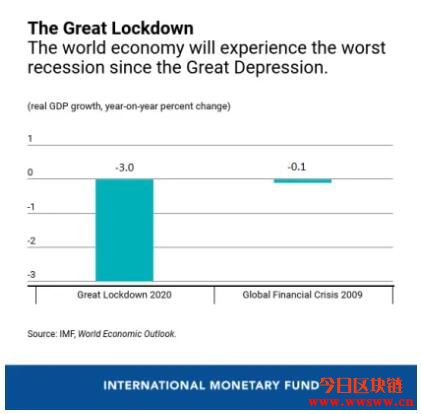 IMF预测今年全球经济增长率将降至-3％，比特币能否幸免于难？