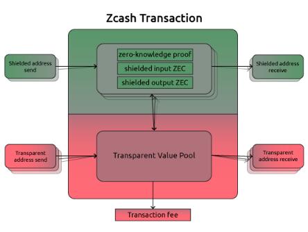 Zcash以零知识证明实现私人交易