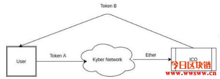 什么是Kyber Network (KNC)