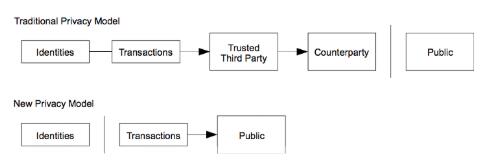 区块链哲学：保密性（Secrecy）危险吗？插图(1)