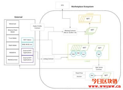 Refinable (FINE)：币安直接投资、BSC主要NFT平台插图3