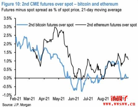 摩根大通分析师：机构投资者对比特币的需求疲软，买BTC不如买ETH插图1