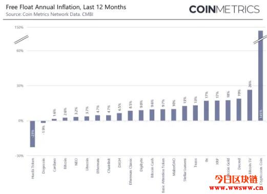 CRO代币通膨率高居第一，涨幅仍将近五倍！