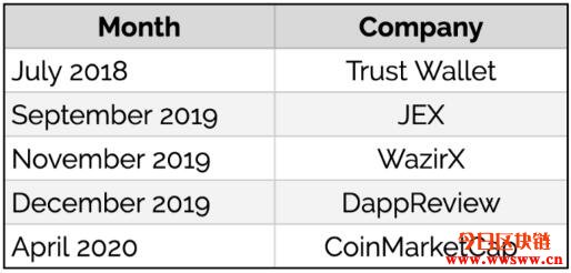 币安传将并购CoinMarketCap，收购价格可能高达4亿美元插图2