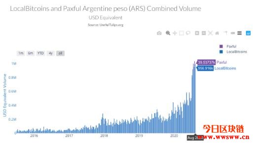 阿根廷、巴西的比特币对法币交易量创下新高