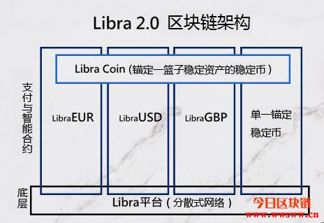 Libra2.0发布，脸书再次推出新版本