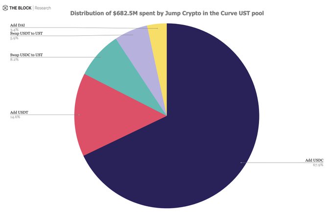 The Block研究总监分析：Jump耗尽最少七亿美元拯救UST插图1