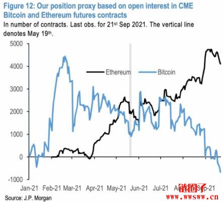 摩根大通分析师：机构投资者对比特币的需求疲软，买BTC不如买ETH插图2