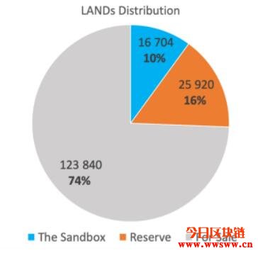 The Sandbox中的数字资产—LAND介绍