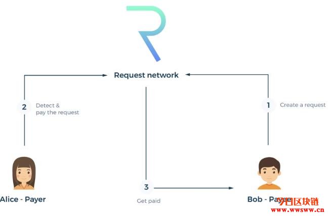 什么是Request Network (REQ)