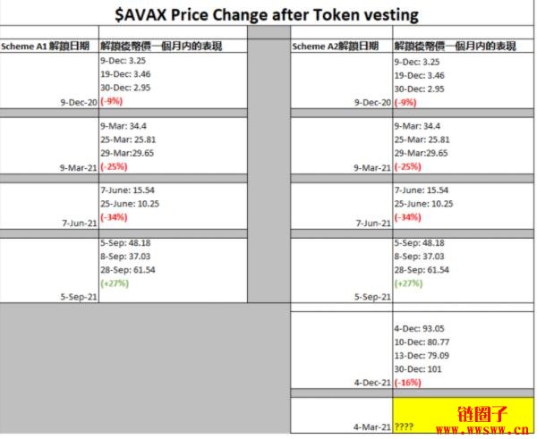 两大因素可导致AVAX于3月跌至USD？波段/抄底好机会？