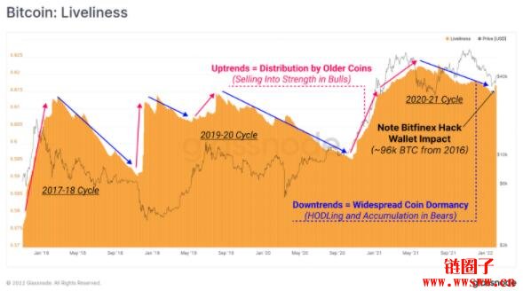 Glassnode 周报分析：比特币价格是否已到达底部？