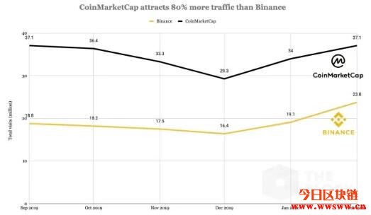 币安传将并购CoinMarketCap，收购价格可能高达4亿美元插图