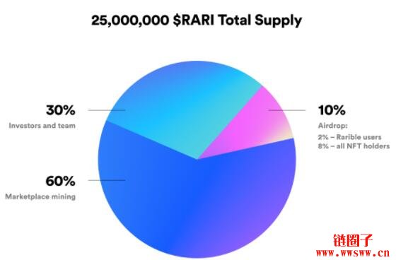 什么是Rarible(RARI)？第一个推出治理代币的NFT平台