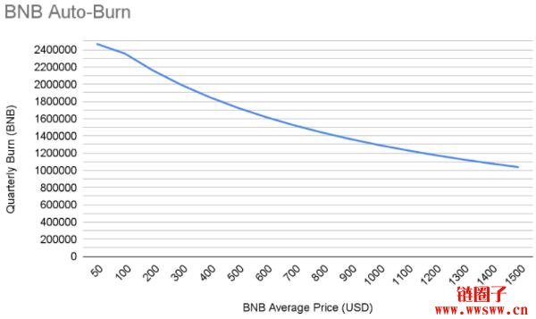 币安烧币新制「BNB Auto-Burn」取代季度销毁，不再基于交易量计算