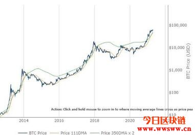 【币价走势】2021/04/20 比特币币价走势分析