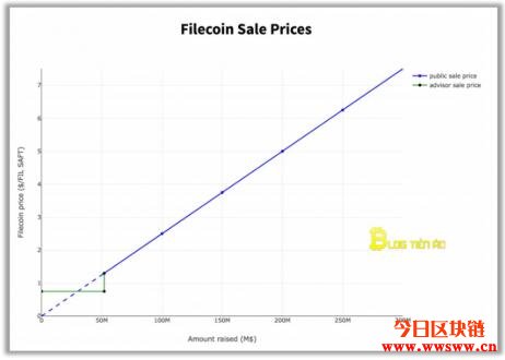 Filecoin（FIL）价格，市值和基本资料介绍