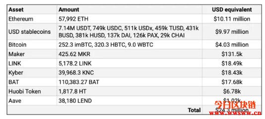 Lendf事件出现戏剧性转折，攻击者已返还所有被盗资金插图