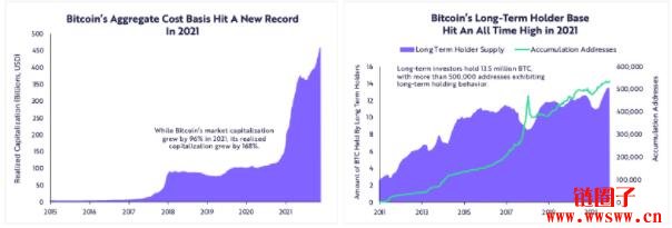 方舟2022研究报告｜关于公链、DeFi、Web3，及比特币突破100万美元插图4