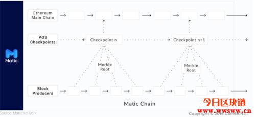 Matic Network是什么？有关MATIC代币的详细介绍