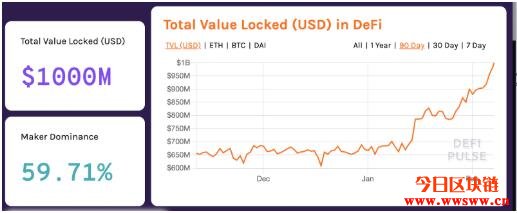 加密货币DeFi市场锁定的价值达到10亿美元里程碑