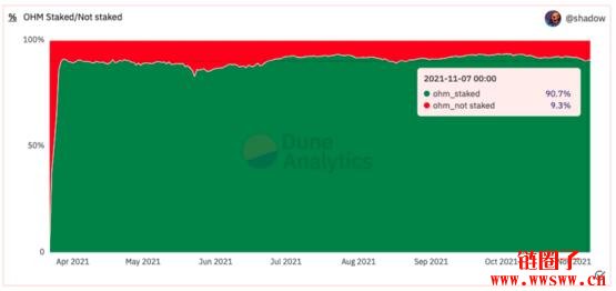 连续半年单币质押APY超过8000%的OlympusDao（OHM）是什么？插图(13)