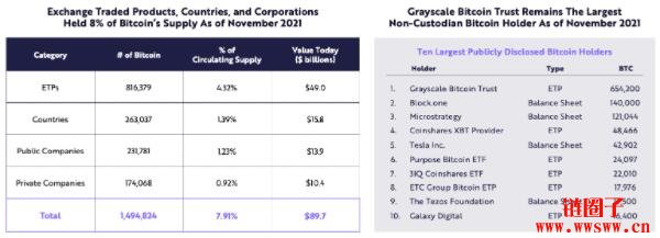 方舟2022研究报告｜关于公链、DeFi、Web3，及比特币突破100万美元插图6