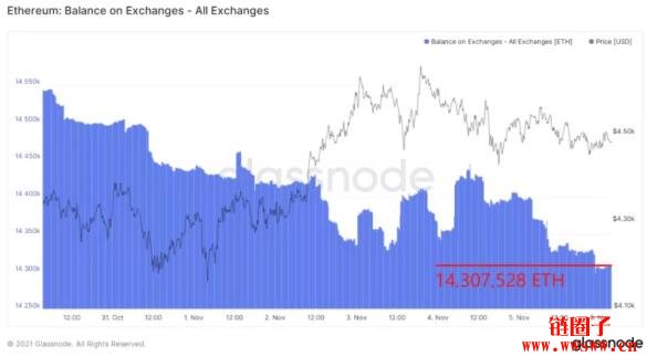 BTC&ETH流通量持续降低，BTC长短期持有数据显示爆发在即