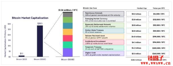 方舟2022研究报告｜关于公链、DeFi、Web3，及比特币突破100万美元插图3