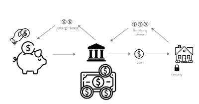 五分钟看懂借贷机制，什么是DeFi银行Compound？