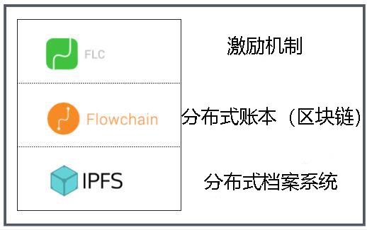 Flowchain挖矿指南：Flowchain + IPFS