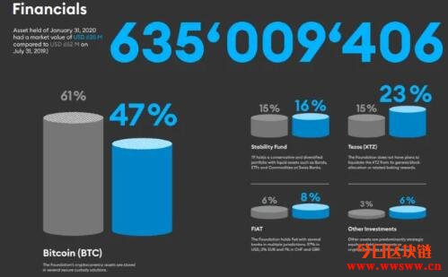 Tezos供应量出现异常增长、基金会持有比特币逼近总资产50%插图(5)