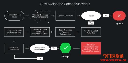 雪崩协议Avalanche（AVAX）－极具创新的底层技术协议