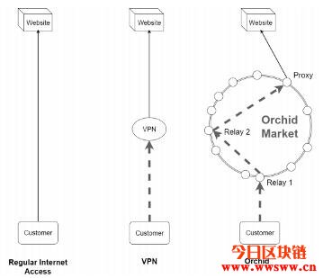 区块链＋VPN—守护隐私的兰花协议Orchid（OXT）