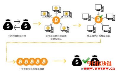 【区块链技术介绍】虚拟货币的来源