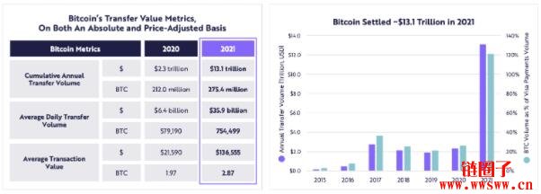 方舟2022研究报告｜关于公链、DeFi、Web3，及比特币突破100万美元插图5