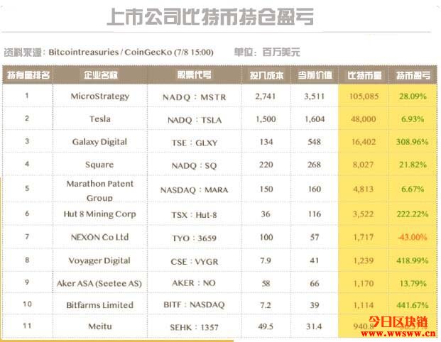 统计持币公司盈亏，Nexon认列亏损，美图：短期不会认赔卖出插图(1)