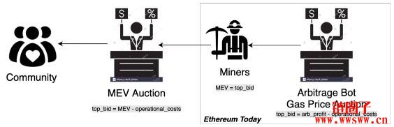 什么是MEV (Miner Extractable Value)？